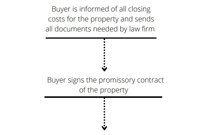 riviera-maya-property-flowchart
