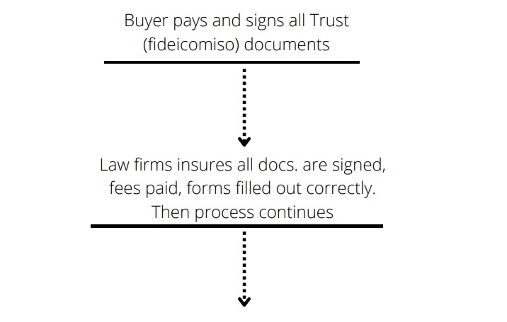 riviera-maya-property-flowchart